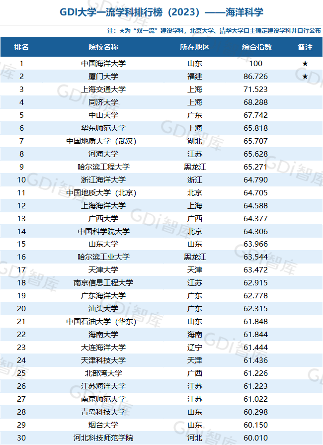 GDI大学一流学科排行榜（2023）发布_fororder_35