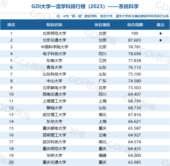 GDI大学一流学科排行榜（2023）发布_fororder_39