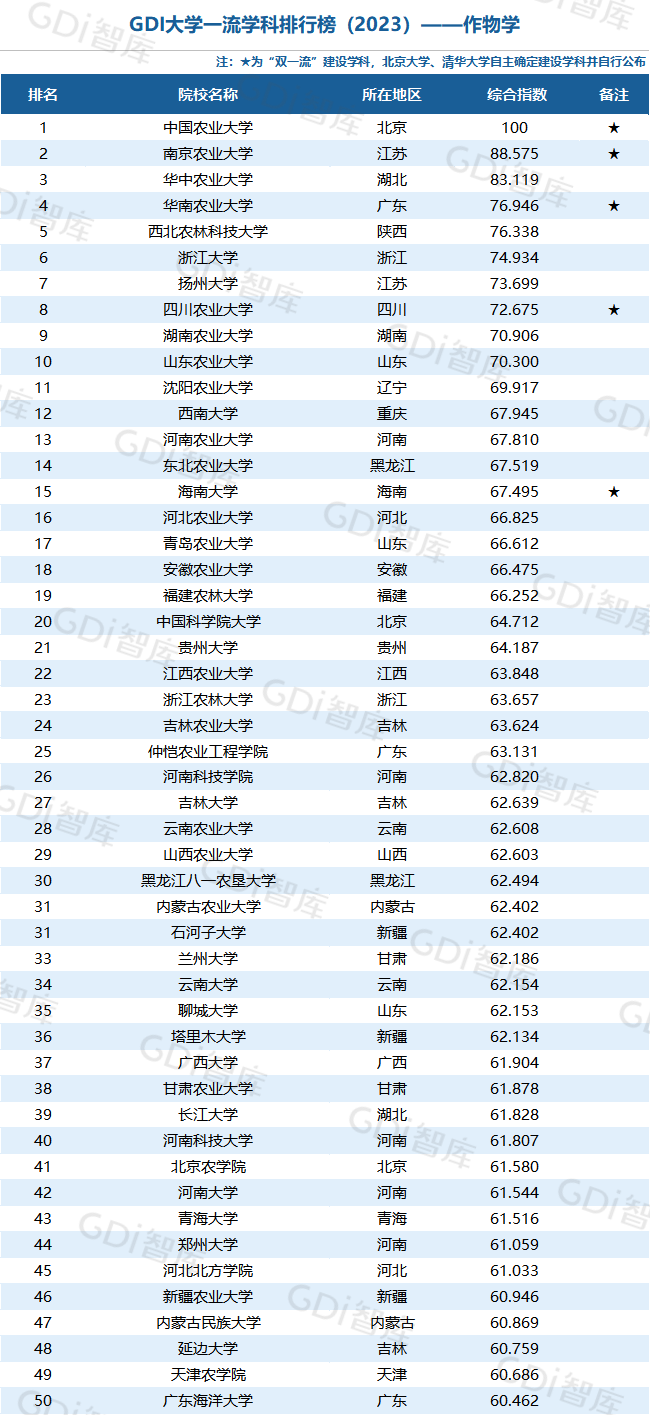 GDI大学一流学科排行榜（2023）发布_fororder_43