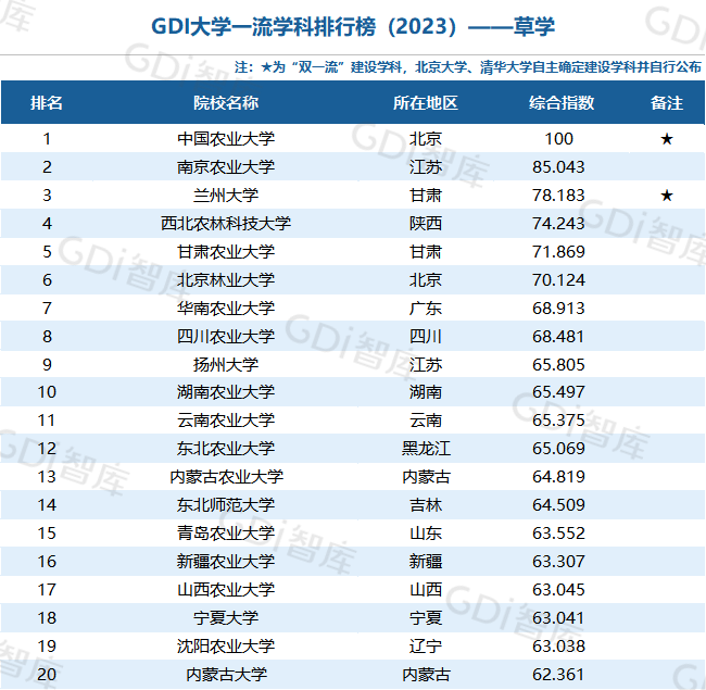 GDI大学一流学科排行榜（2023）发布_fororder_51