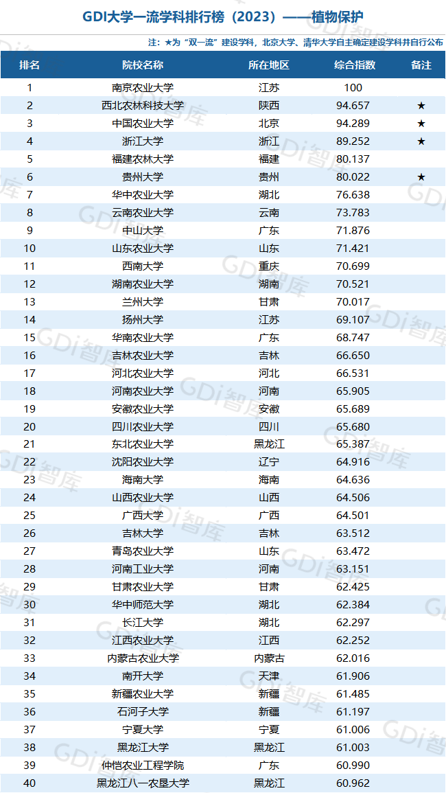 GDI大学一流学科排行榜（2023）发布_fororder_46