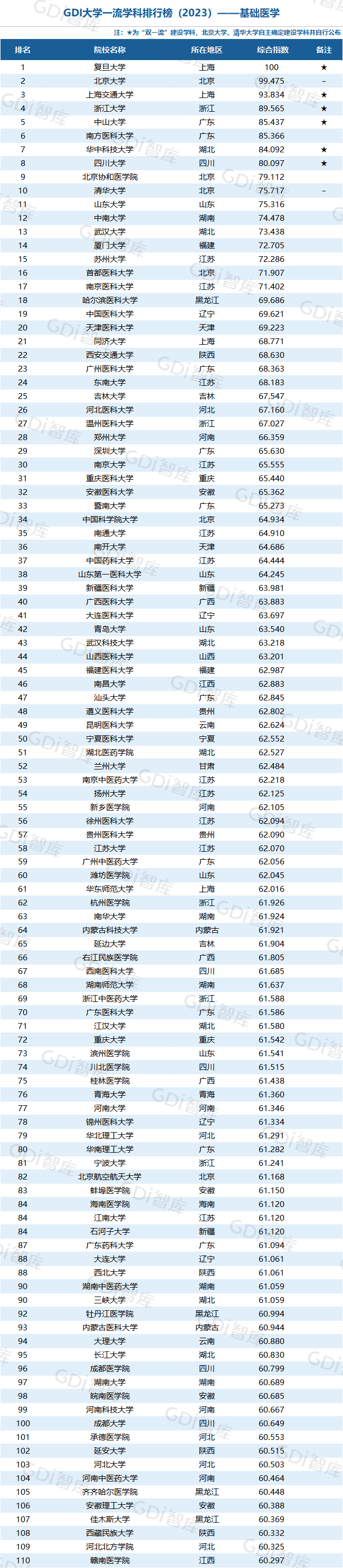 GDI大学一流学科排行榜（2023）发布_fororder_53