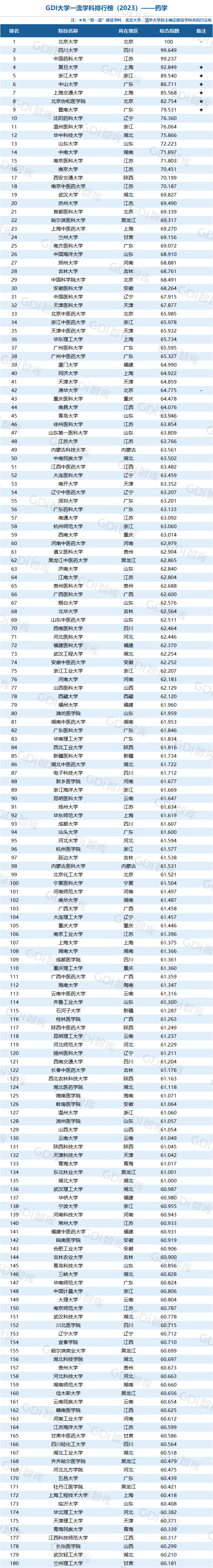 GDI大学一流学科排行榜（2023）发布_fororder_59