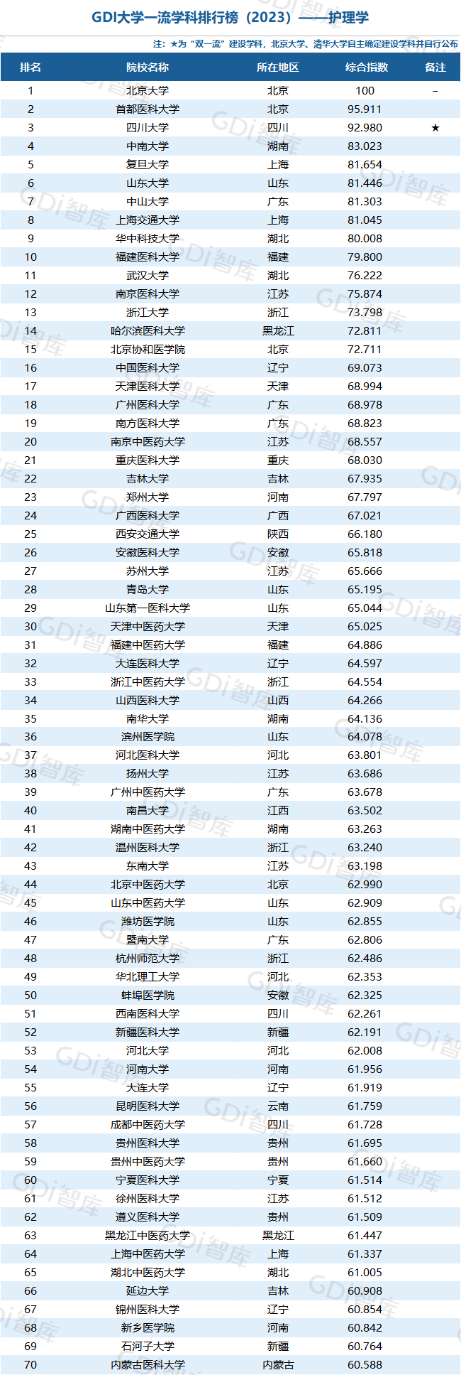 GDI大学一流学科排行榜（2023）发布_fororder_61