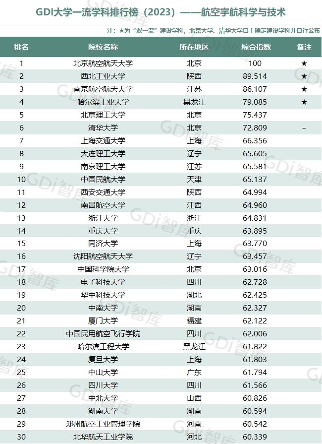 GDI大学一流学科排行榜（2023）发布_fororder_25