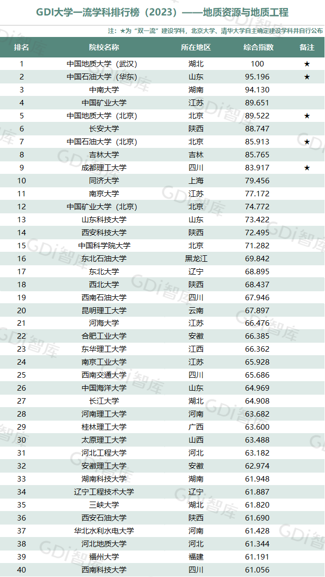 GDI大学一流学科排行榜（2023）发布_fororder_18