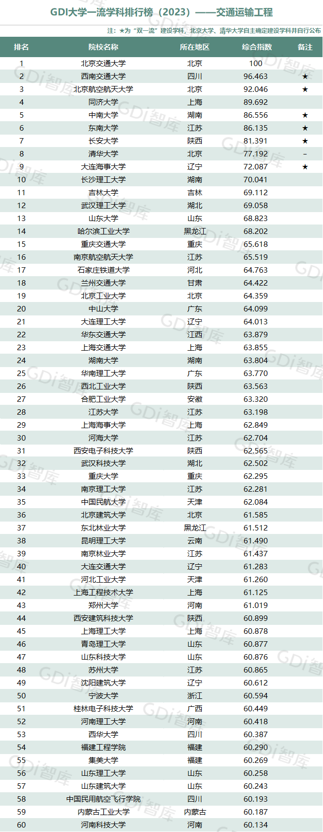 GDI大学一流学科排行榜（2023）发布_fororder_23