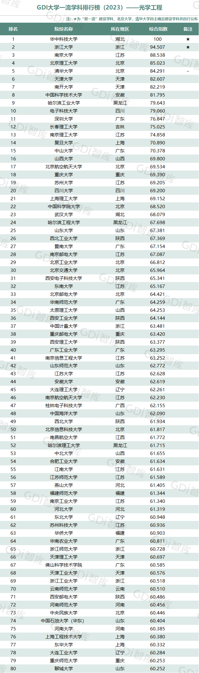 GDI大学一流学科排行榜（2023）发布_fororder_3