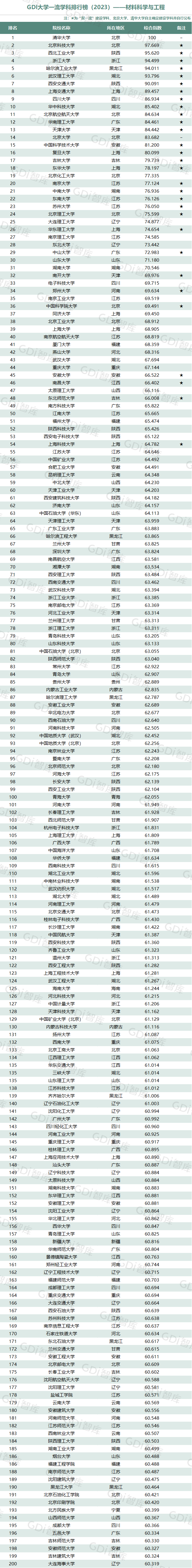 GDI大学一流学科排行榜（2023）发布_fororder_5