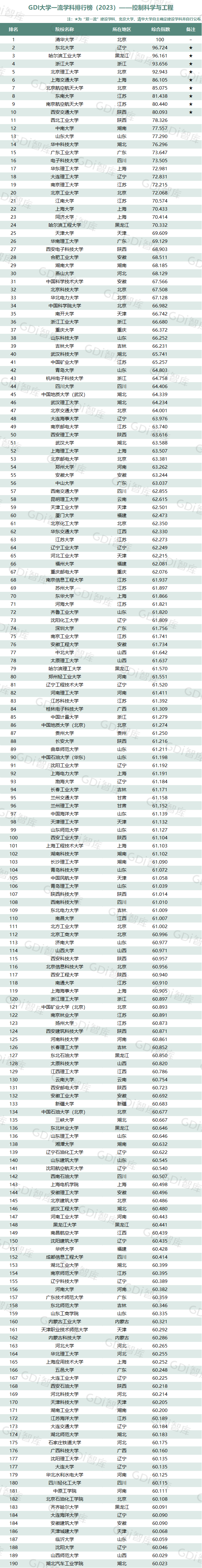 GDI大学一流学科排行榜（2023）发布_fororder_11