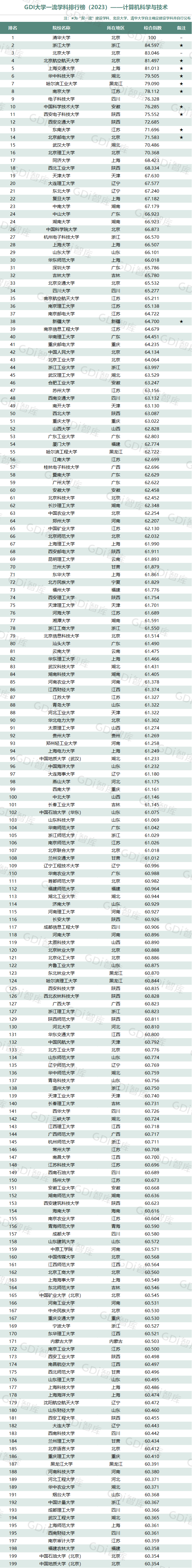 GDI大学一流学科排行榜（2023）发布_fororder_12