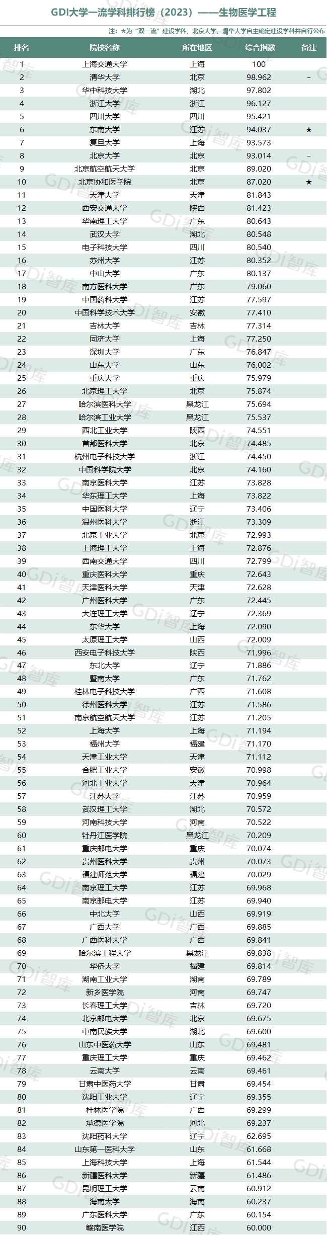 GDI大学一流学科排行榜（2023）发布_fororder_31