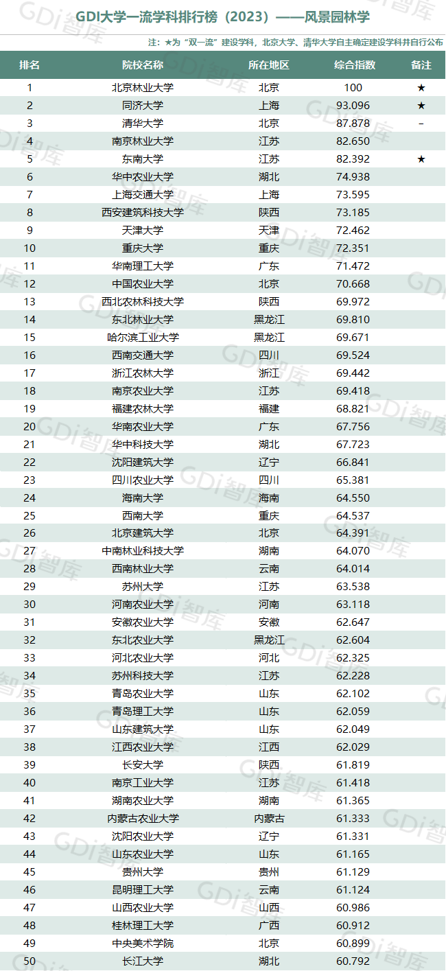 GDI大学一流学科排行榜（2023）发布_fororder_34