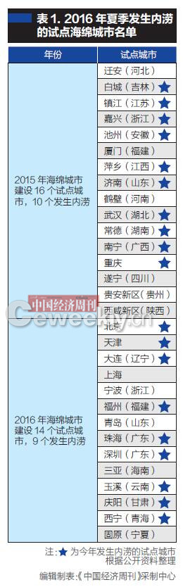 全国30个海绵城市试点，19城今年出现内涝