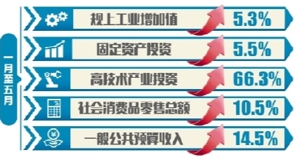 全省经济运行总体延续恢复态势