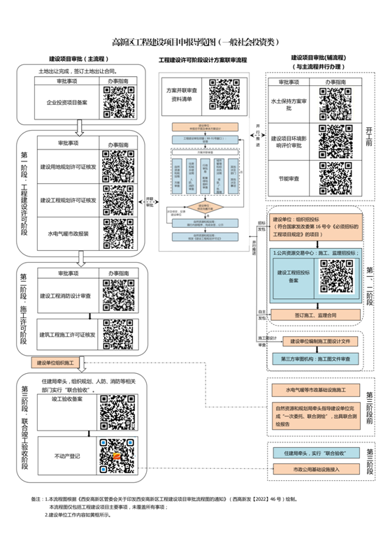 （转发）一图看懂！西安高新区工程建设项目申报导览图来了