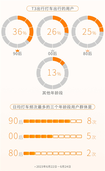 T3出行发布端午大数据：跨城出行现“两小时旅游圈”新特色_fororder_图片4