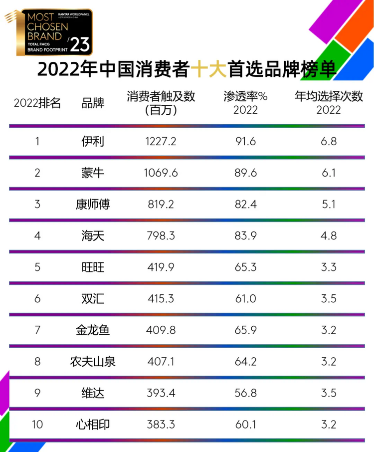 伊利连续11年稳居中国市场“首选品牌”_fororder_2