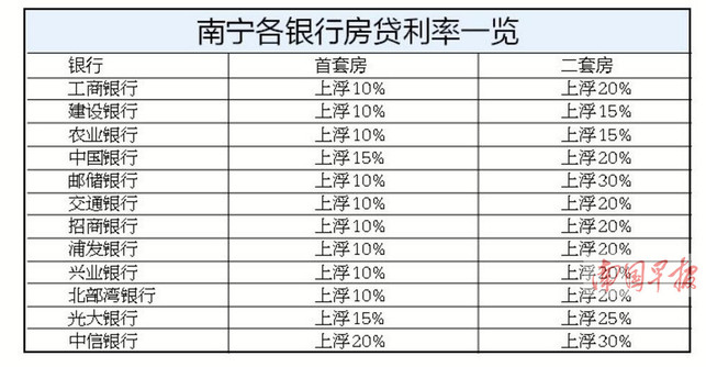 【头条下文字】（首页标题）南宁房贷利率上调 （内容页标题）南宁房贷利率上调 贷100万30年比去年多22万利息