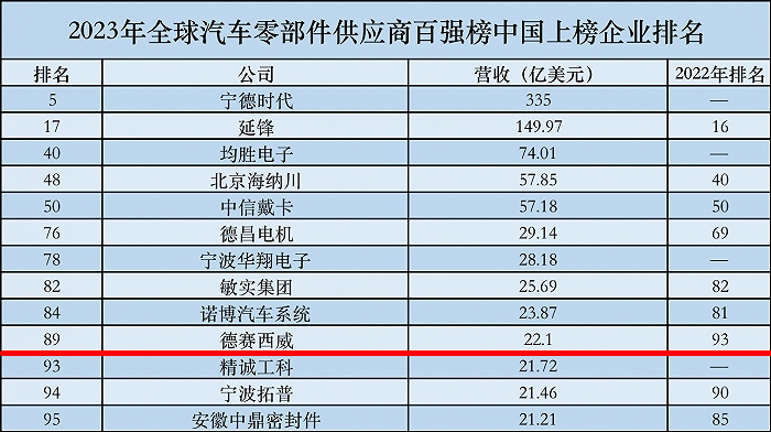 【汽车频道 资讯+移动端资讯】德赛西威连续三年上榜全球汽车零部件供应商百强