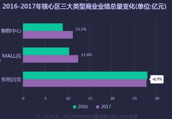 （要闻）2018年贵阳商业发展报告：大卖场迈进“小时代”