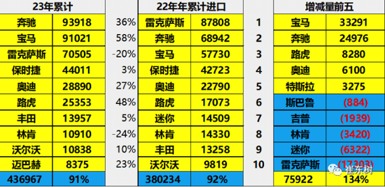 2023年上半年中国进口车销量 奔驰、宝马、雷克萨斯排前三位_fororder_image001