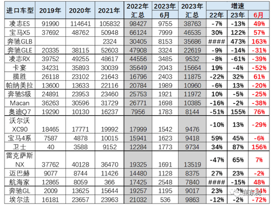 2023年上半年中国进口车销量 奔驰、宝马、雷克萨斯排前三位_fororder_image002