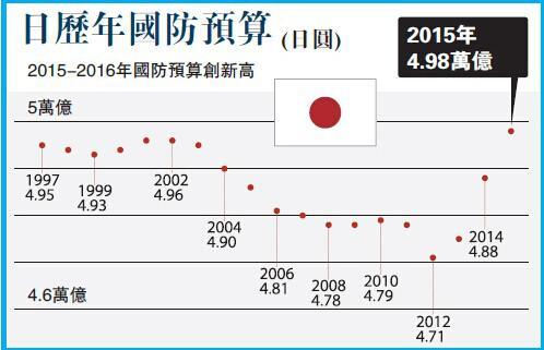 日本防卫预算“五连增”暴露军国主义扩张野心