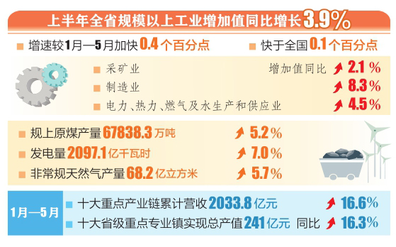 【聚焦2023山西经济半年报】山西省工业保持平稳增长_fororder_1jpg