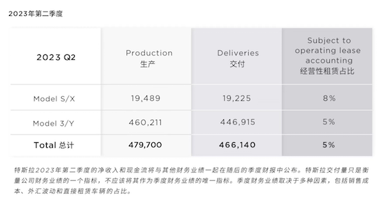 特斯拉2023年第二季度全球交付超46.6万辆 继续领跑全球纯电销量_fororder_image001