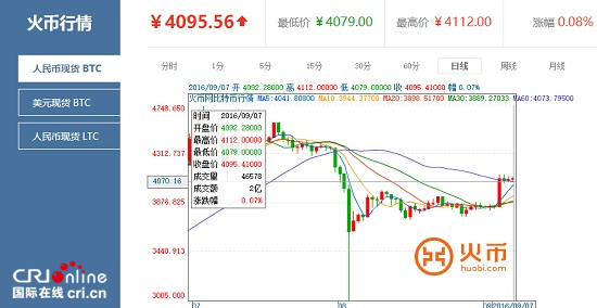 破4000大关后 火币网比特币价格持续震荡