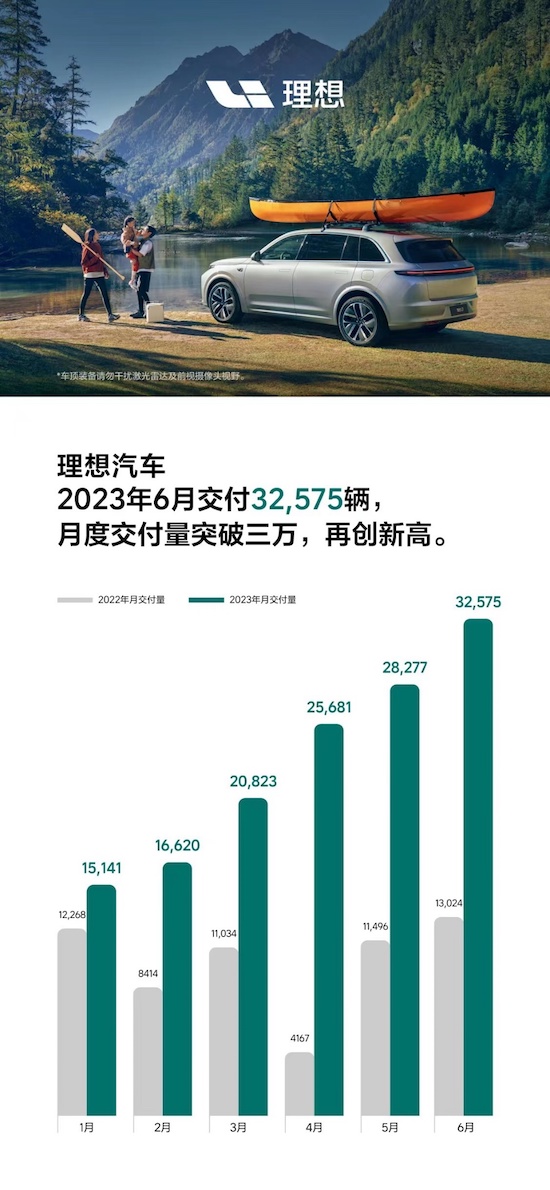 理想汽车2023年6月交付32,575辆 首次破三万_fororder_image001