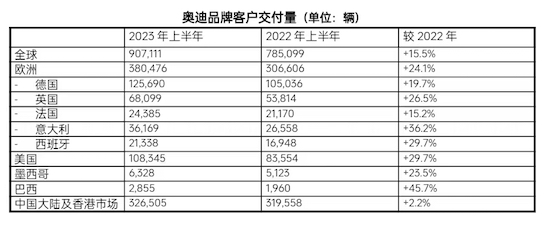 奥迪集团上半年业绩稳健 电动汽车交付量增长超过50%_fororder_WechatIMG665