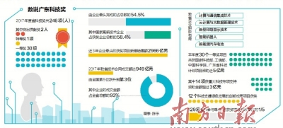 超半数获奖项目由企业牵头完成