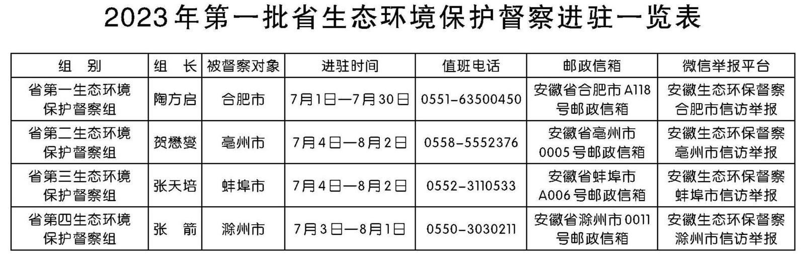 2023年第一批安徽省生态环境保护督察全部实现督察进驻_fororder_8ab2b3fa-4775-4d45-b2b4-32b4a77b1846