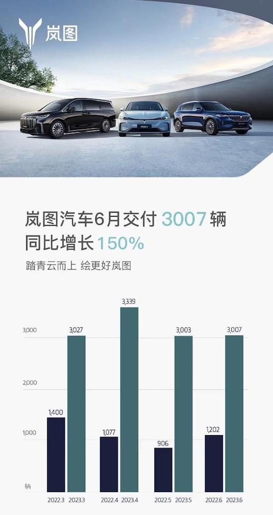 持续四个月销量超3000 岚图6月交付3007辆_fororder_image001