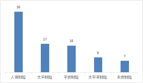 山西一季度保险消费投诉通报：人保财险3项投诉量居首_fororder_W020230704561274695429