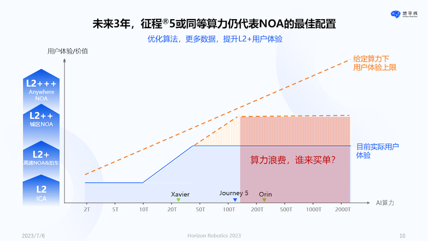 地平线CEO余凯：以人为本 回归理性的智能驾驶计算_fororder_image011