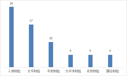 山西一季度保险消费投诉通报：人保财险3项投诉量居首_fororder_W020230704561274738702