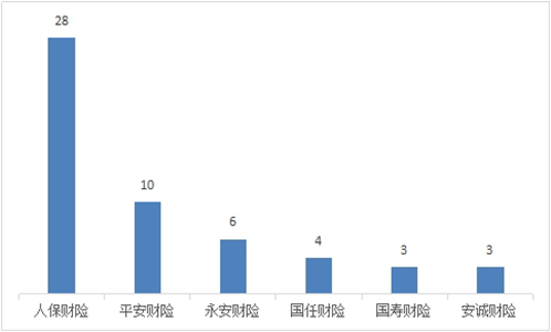 山西一季度保险消费投诉通报：人保财险3项投诉量居首_fororder_W020230704561274750184