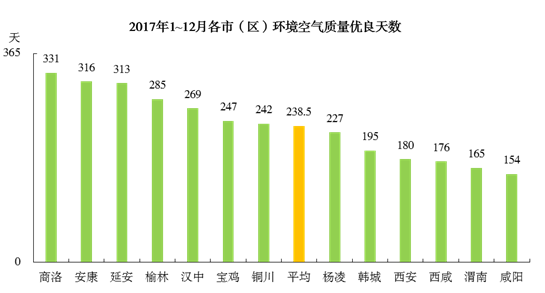 （已改）【原创 ＋移动列表＋三秦大地 西安】陕西省采取新举措 加大空气和农村污染治理