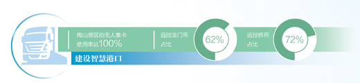 宁波舟山港推进智慧港口建设，实现绿色低碳转型 努力打造世界一流强港_fororder_1689021482340_1