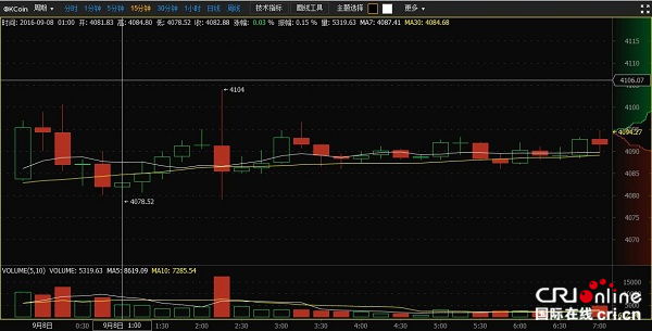 比特币突破四千后持稳 区块链或可应用于选举