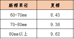 “风”吹“雨”淋 水果市场热度有所减弱 秭归夏橙走货速度放缓