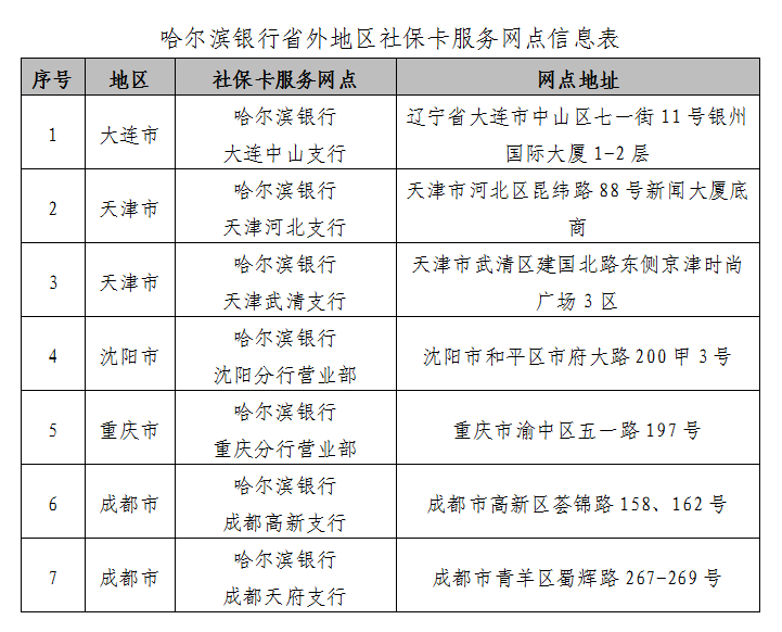 哈尔滨银行助力社保卡跨省即时制发卡 黑龙江省社会保障卡实现重庆地区首发_fororder_微信截图_20230713101728