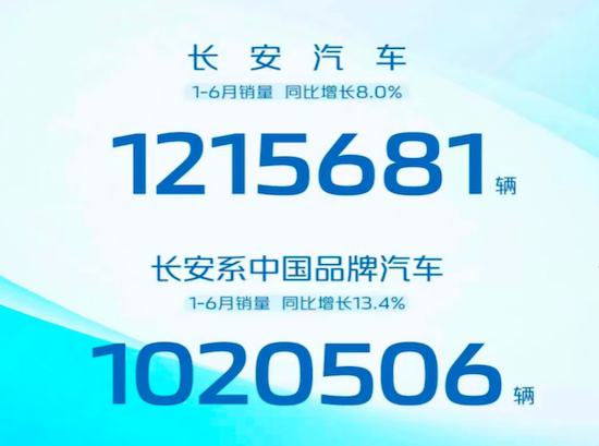 长安汽车1-6月销量121万辆 连续三年半年销量破百万_fororder_image001