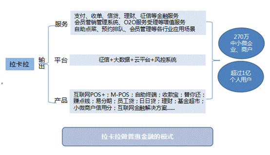 立足中小微企业 拉卡拉为普惠金融服务“打样”