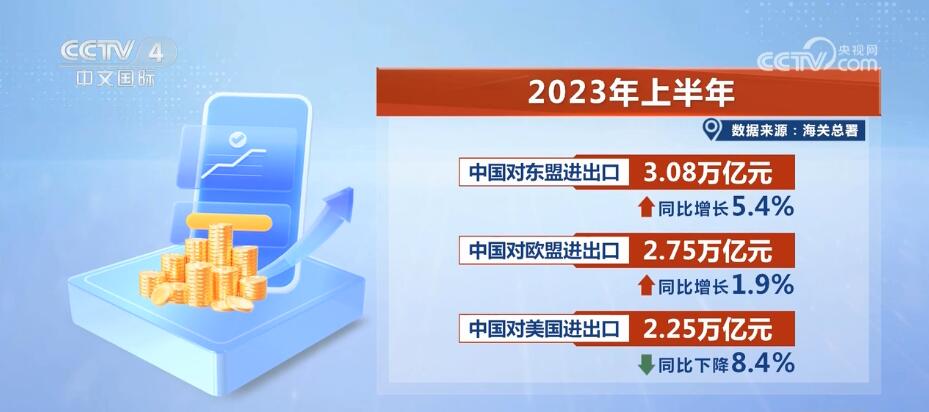 突破20万亿元！上半年我国外贸进出口总值创历史同期新高