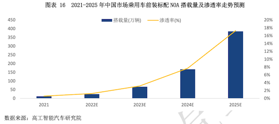 英伟达、地平线攻占超八成NOA份额 引领大算力自动驾驶芯片市场_fororder_image010