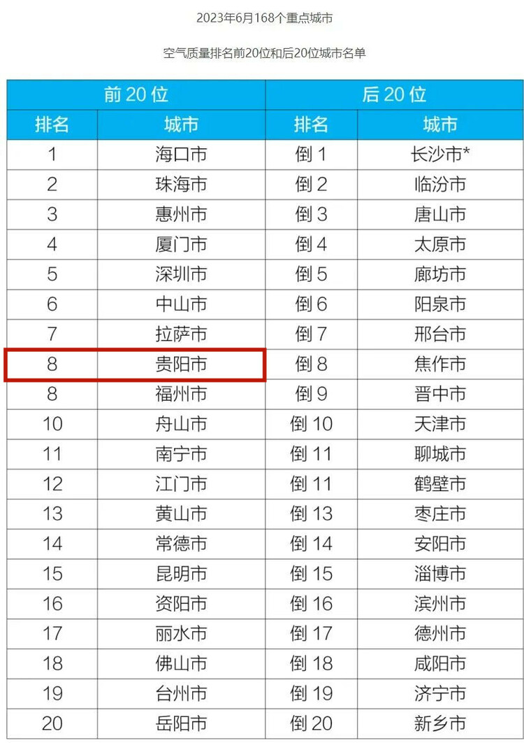 生态环境部通报6月空气质量排名 贵阳全国第8